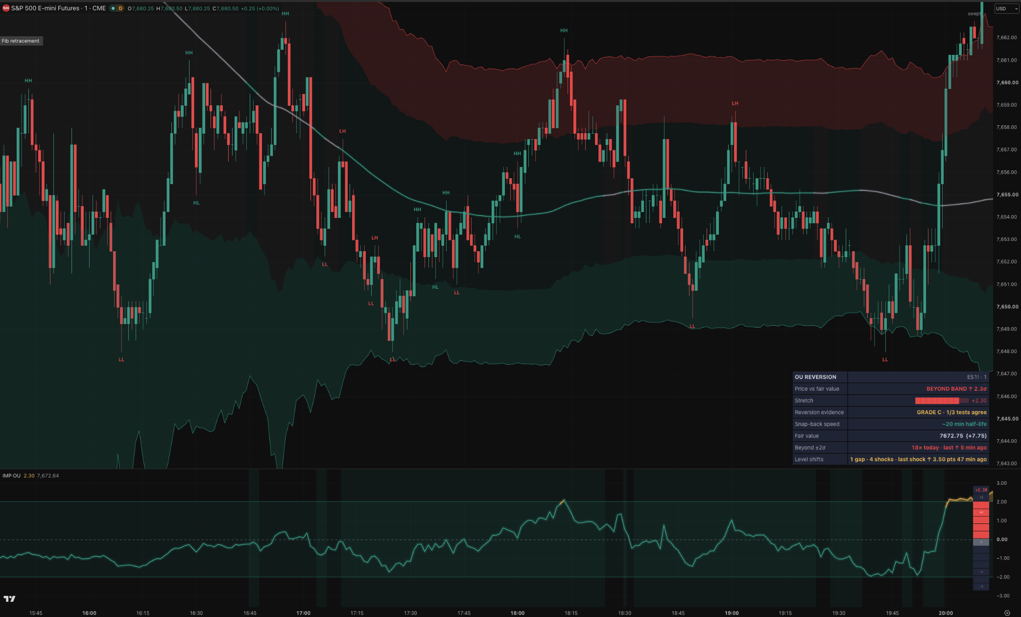 OU Reversion Engine on a TradingView chart