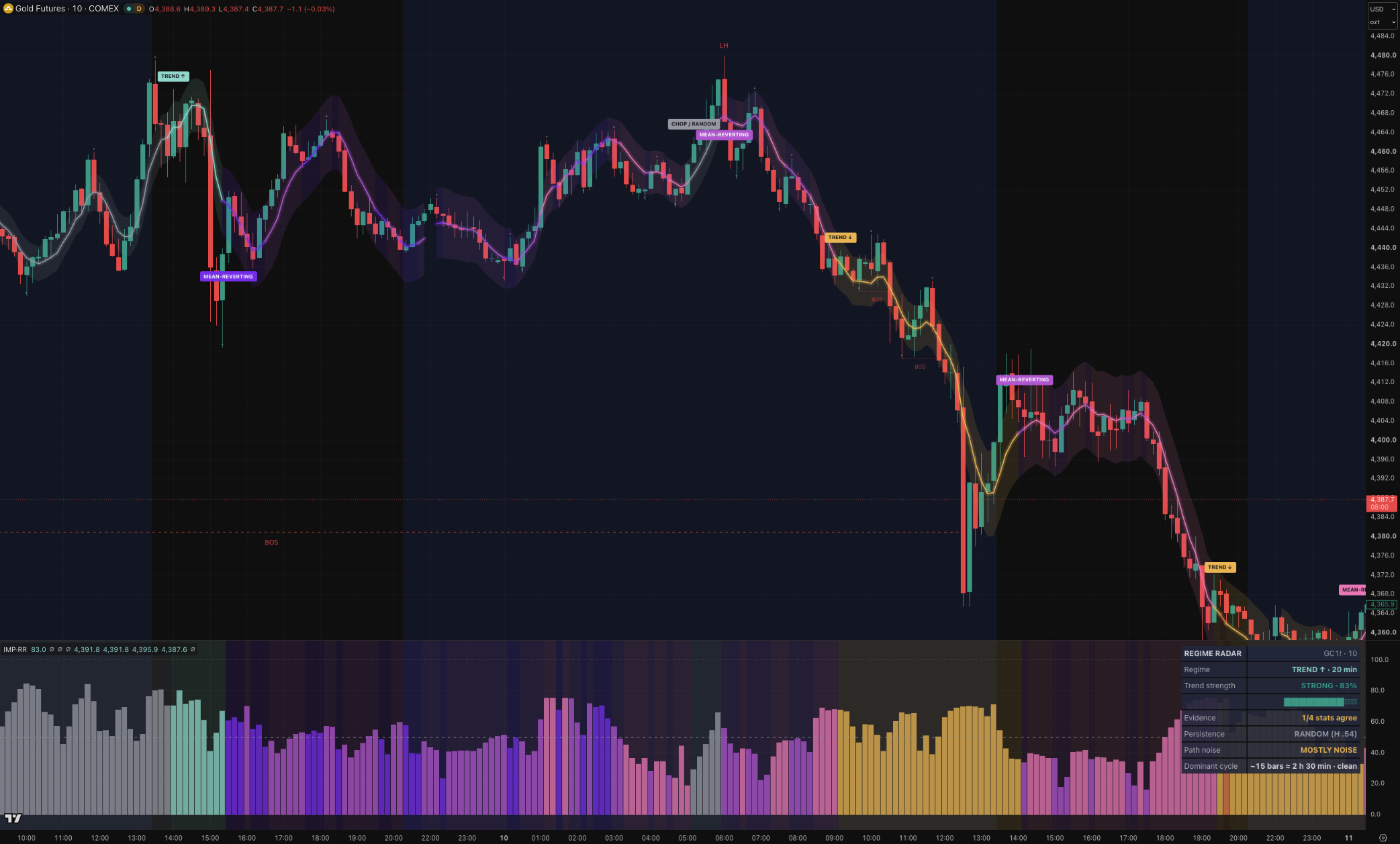 Regime Radar on a TradingView chart